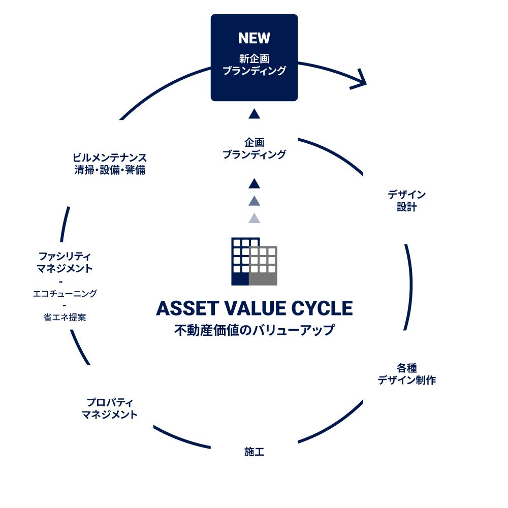 アセットバリューサイクル
